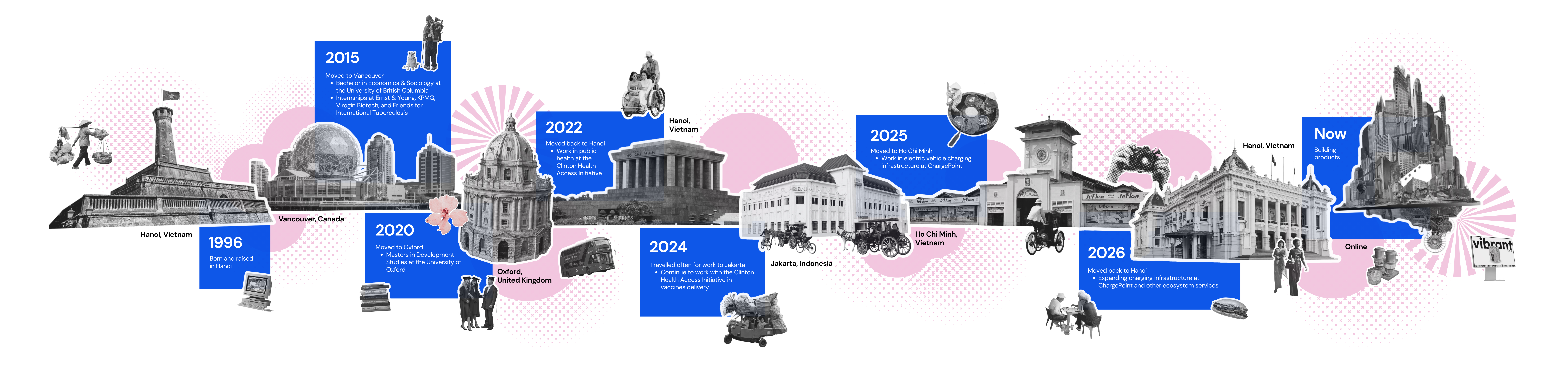 Career timeline