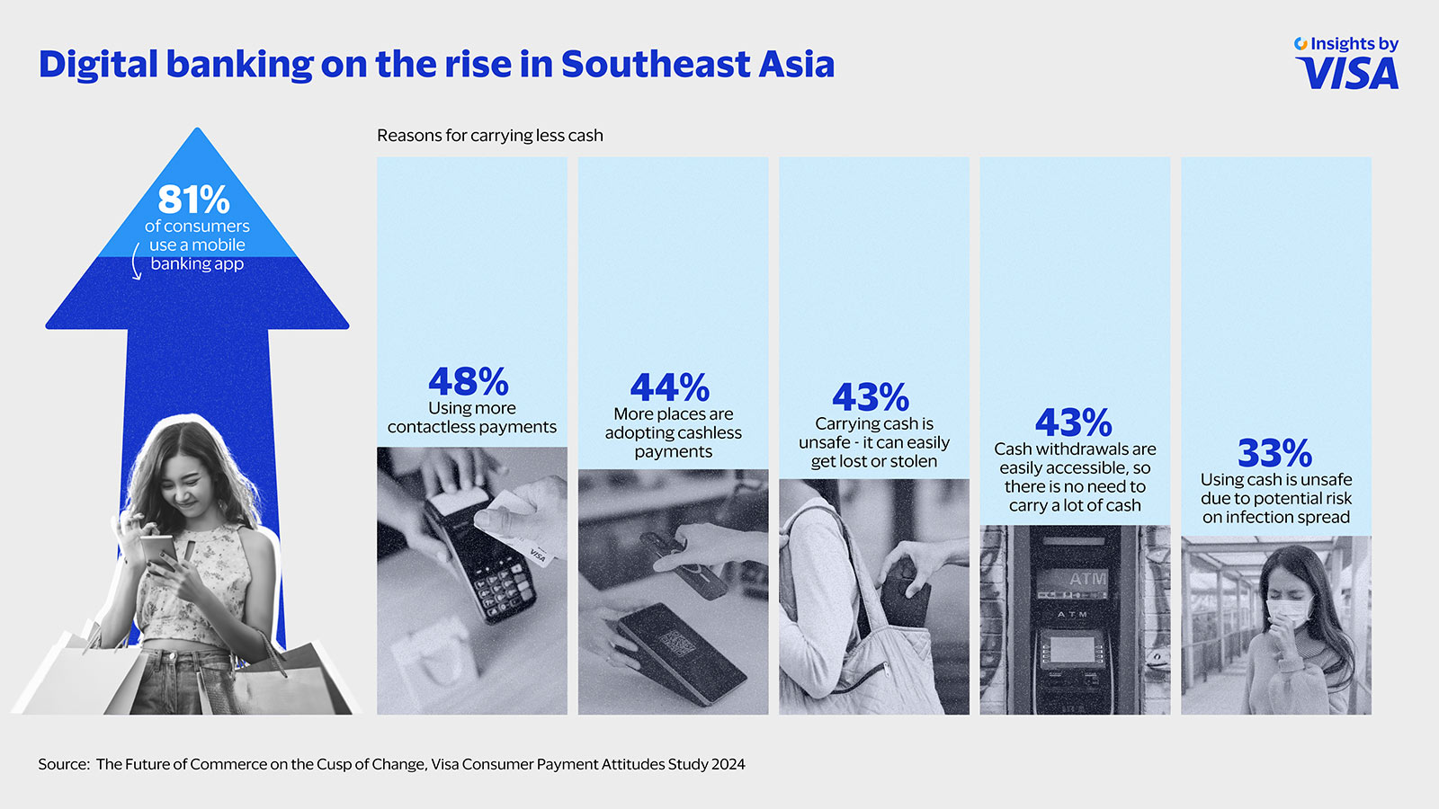 Digital payment adoption in Southeast Asia