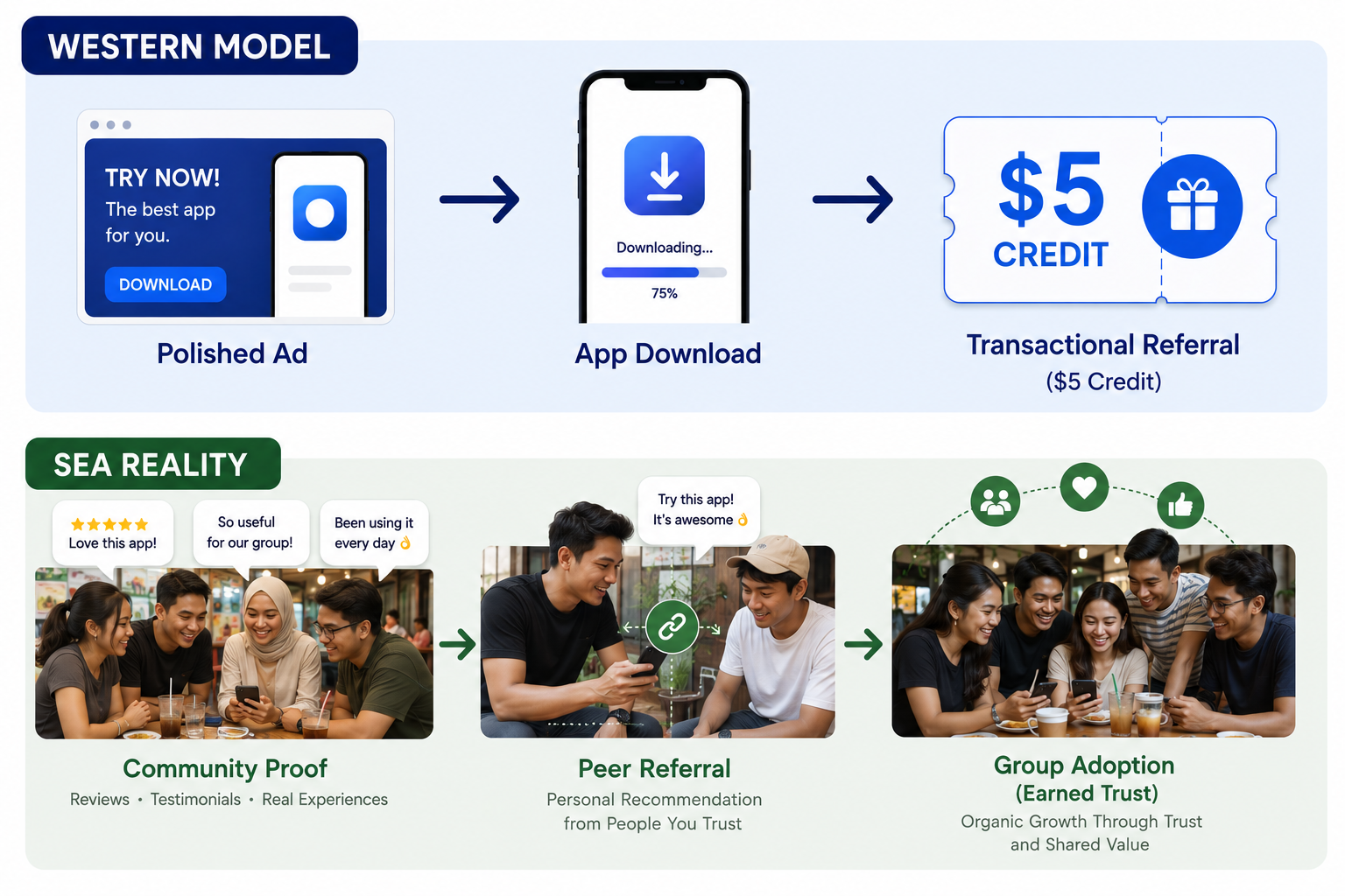 Trust and social proof in Southeast Asian commerce