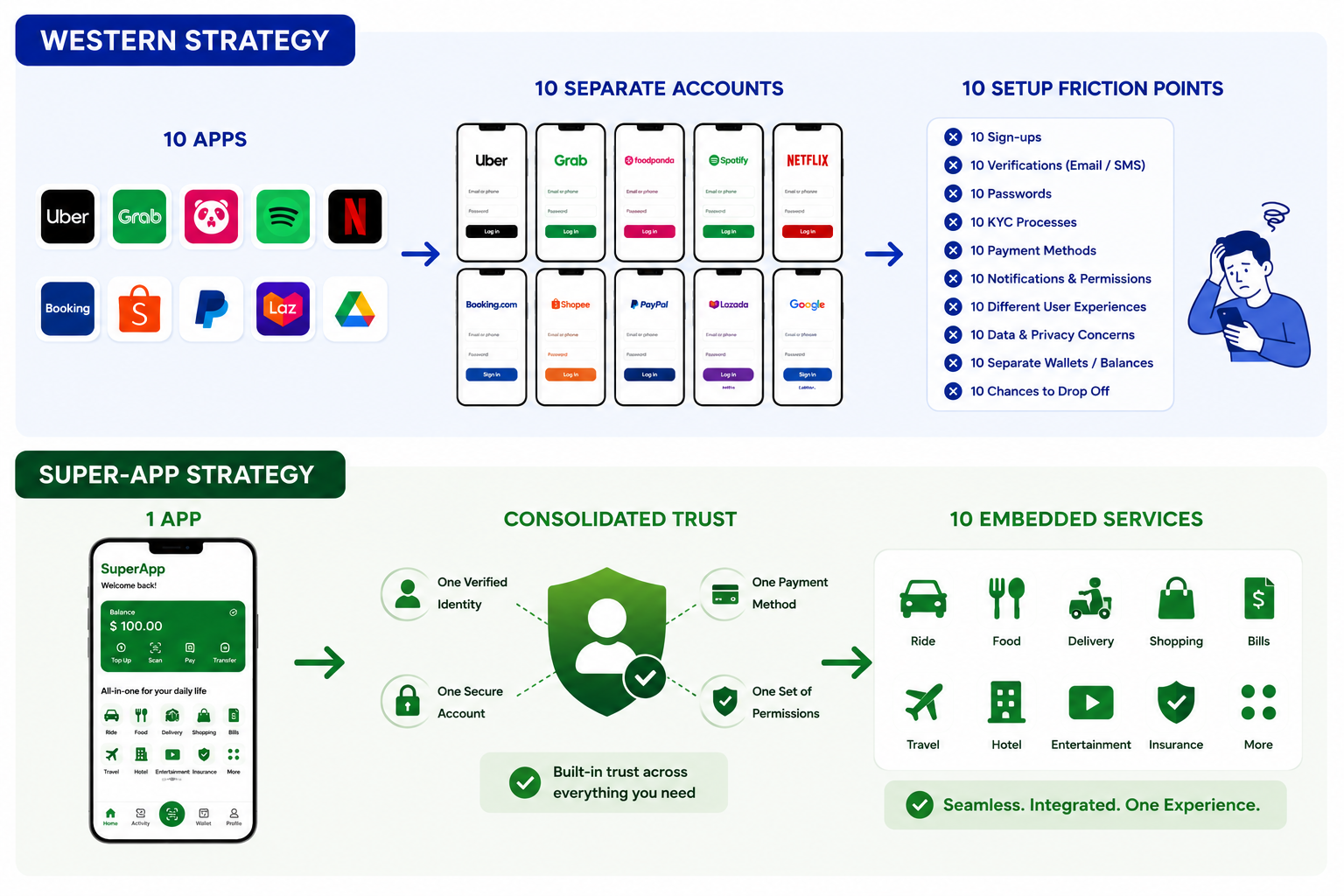 Super-app ecosystem in Southeast Asia